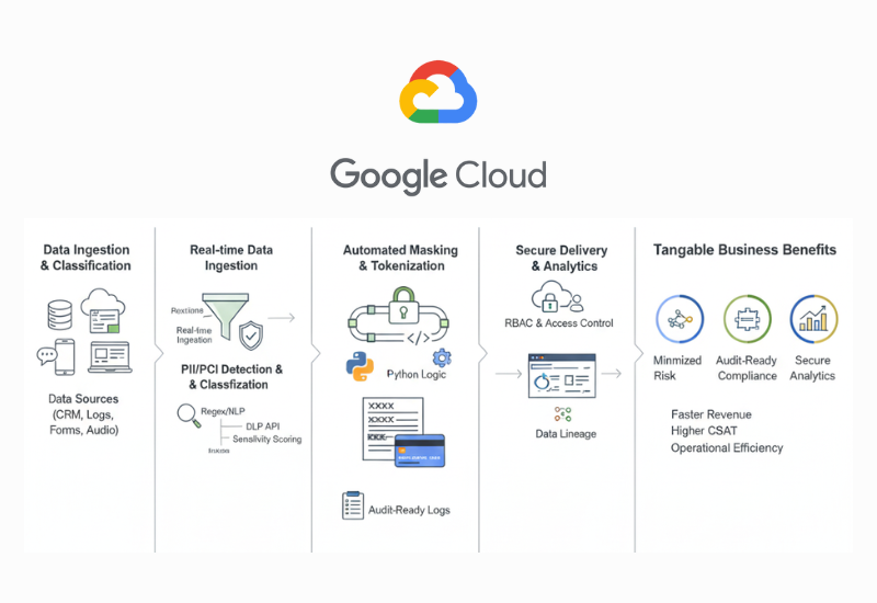 Sensitive Data Handling Framework for PII PCI Compliance