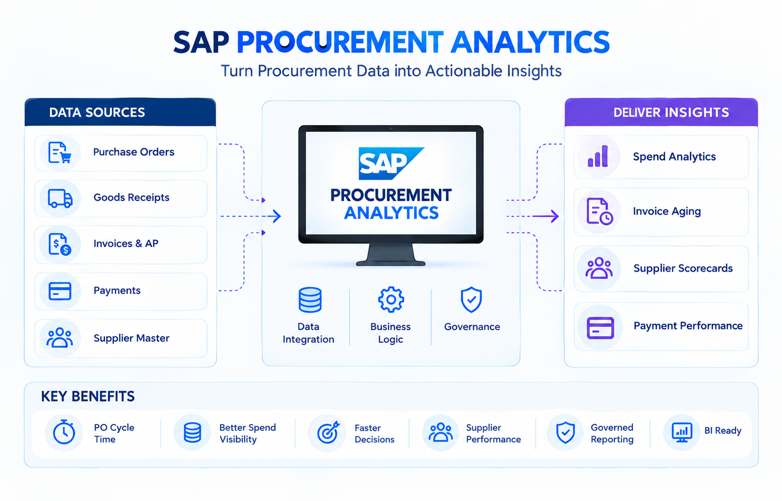 Procurement Analytics: Examples, KPIs, and Dashboards
