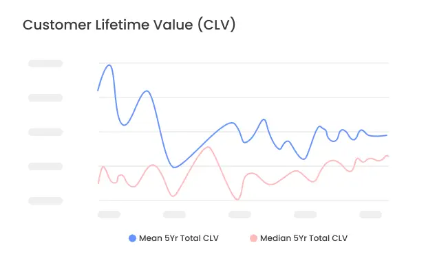 Customer Lifetime Value