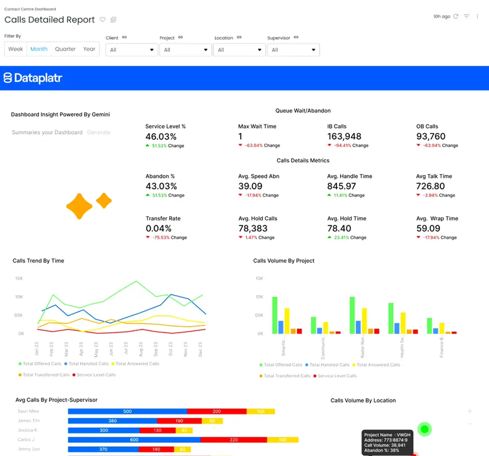 Call centre analytics dashboard