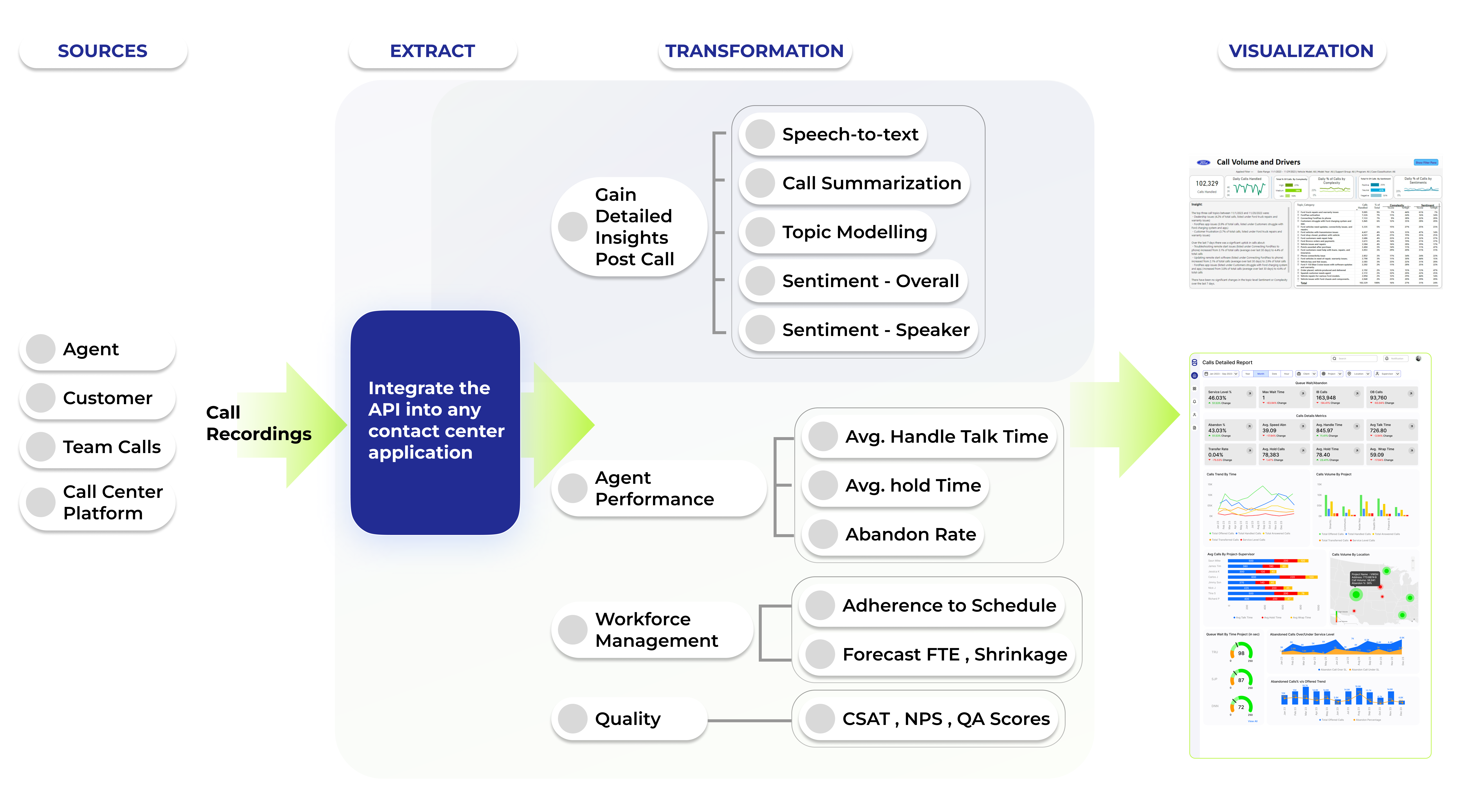 Chart showing automation of contact center analytics processes