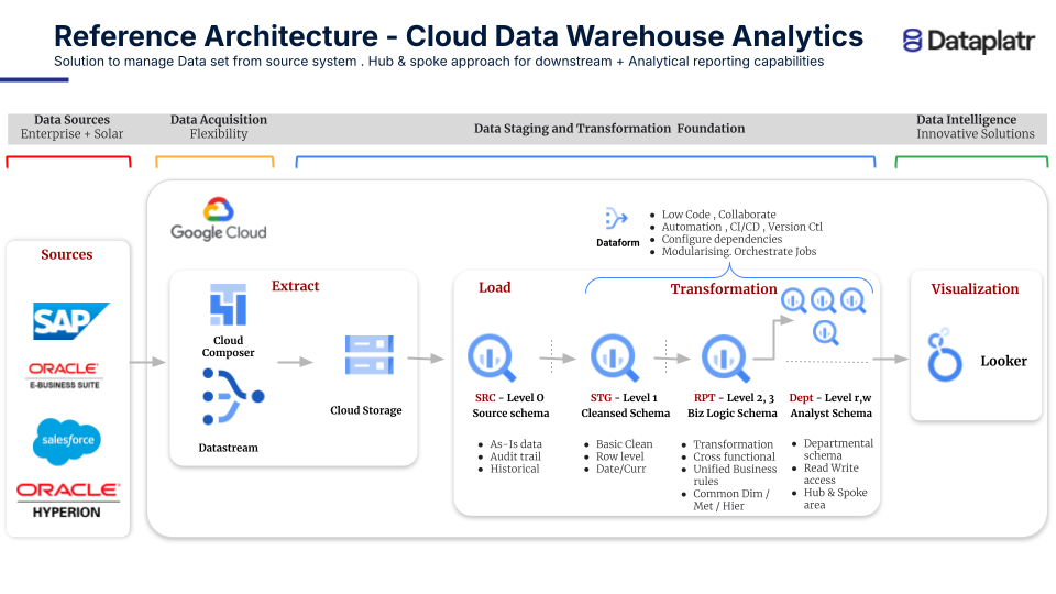 Enhance Analytics With Dataplatr Cortex Plus (+) Google Cortex Framework